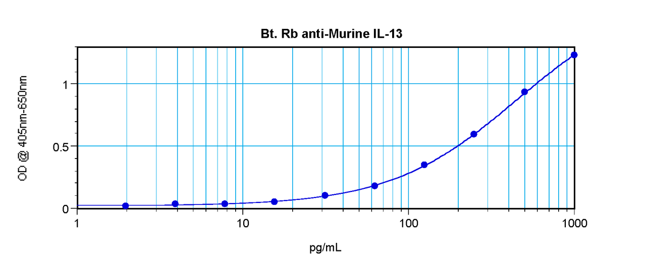 To detect mIL-13 by sandwich ELISA (using 100 ul/well antibody solution) a concentration of 0.25 – 1.0 ug/ml of this antibody is required. This biotinylated polyclonal antibody, in conjunction with ProSci’s Polyclonal Anti-Murine IL-13 (XP-5168) as a capture antibody, allows the detection of at least 0.2 – 0.4 ng/well of recombinant mIL-13.