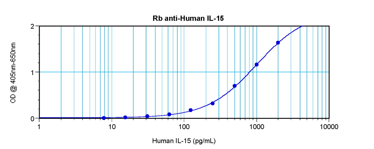 To detect hIL-15 by sandwich ELISA (using 100 ul/well antibody solution) a concentration of 0.5 - 2.0 ug/ml of this antibody is required. This antigen affinity purified antibody, in conjunction with ProSci’s Biotinylated Anti-Human IL-15 (XP-5169Bt) as a detection antibody, allows the detection of at least 0.2 - 0.4 ng/well of recombinant hIL-15.