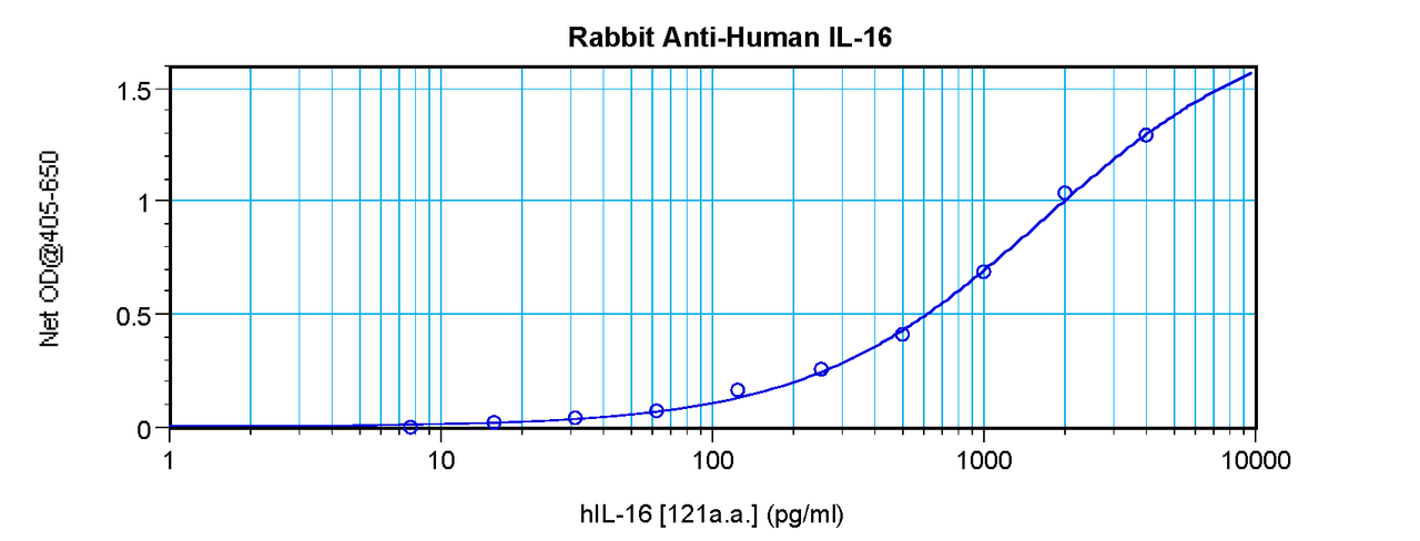 To detect hIL-16 by sandwich ELISA (using 100 ul/well antibody solution) a concentration of 0.5 - 2.0 ug/ml of this antibody is required. This antigen affinity purified antibody, in conjunction with ProSci’s Biotinylated Anti-Human IL-16 (XP-5170Bt) as a detection antibody, allows the detection of at least 0.2 - 0.4 ng/well of recombinant hIL-16.