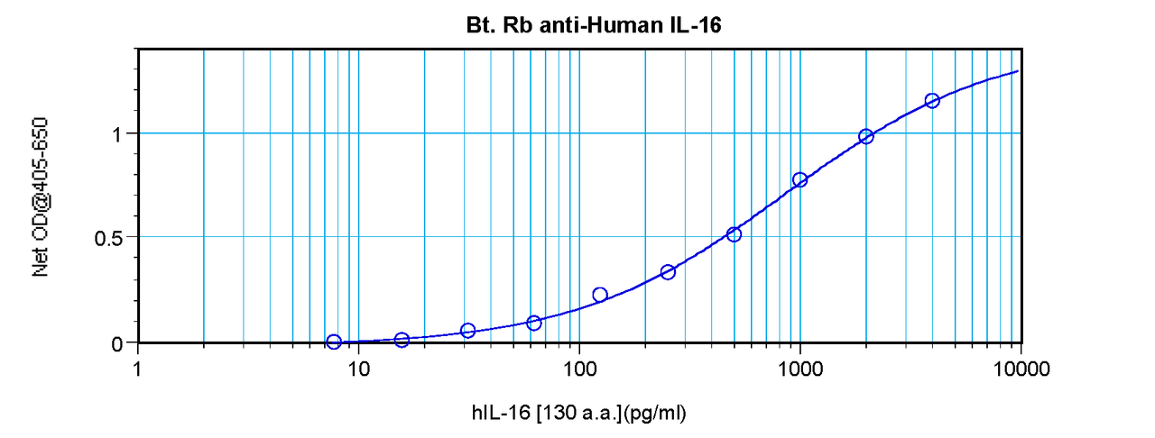 To detect hIL-16 by sandwich ELISA (using 100 ul/well antibody solution) a concentration of 0.25 – 1.0 ug/ml of this antibody is required. This biotinylated polyclonal antibody, in conjunction with ProSci’s Polyclonal Anti-Human IL-16 (XP-5170) as a capture antibody, allows the detection of at least 0.2 – 0.4 ng/well of recombinant hIL-16.