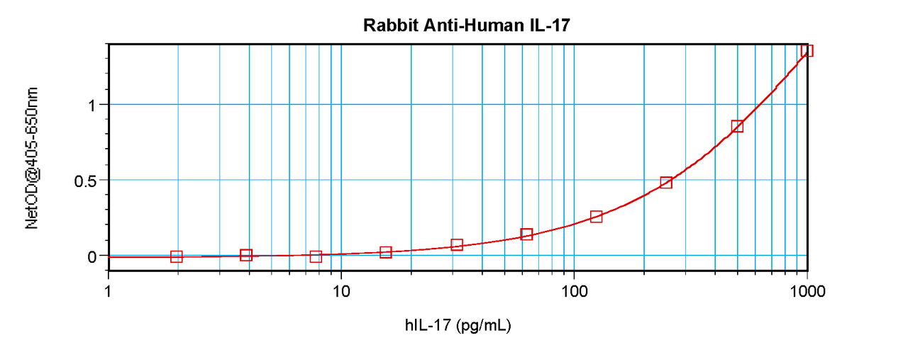 To detect hIL-17A by sandwich ELISA (using 100 ul/well antibody solution) a concentration of 0.5 - 2.0 ug/ml of this antibody is required. This antigen affinity purified antibody, in conjunction with ProSci’s Biotinylated Anti-Human IL-17A (XP-5171Bt) as a detection antibody, allows the detection of at least 0.2 - 0.4 ng/well of recombinant hIL-17A.