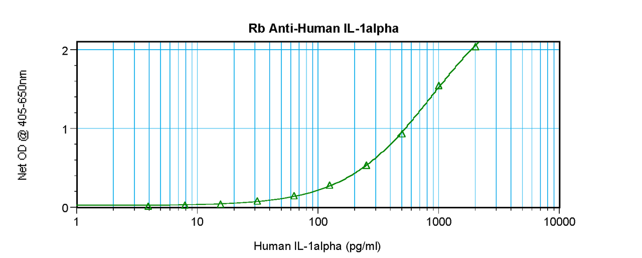 To detect hIL-1-alpha by sandwich ELISA (using 100 ul/well antibody solution) a concentration of 0.5 - 2.0 ug/ml of this antibody is required. This antigen affinity purified antibody, in conjunction with ProSci’s Biotinylated Anti-Human IL-1-alpha (XP-5174Bt) as a detection antibody, allows the detection of at least 0.2 - 0.4 ng/well of recombinant hIL-1-alpha.