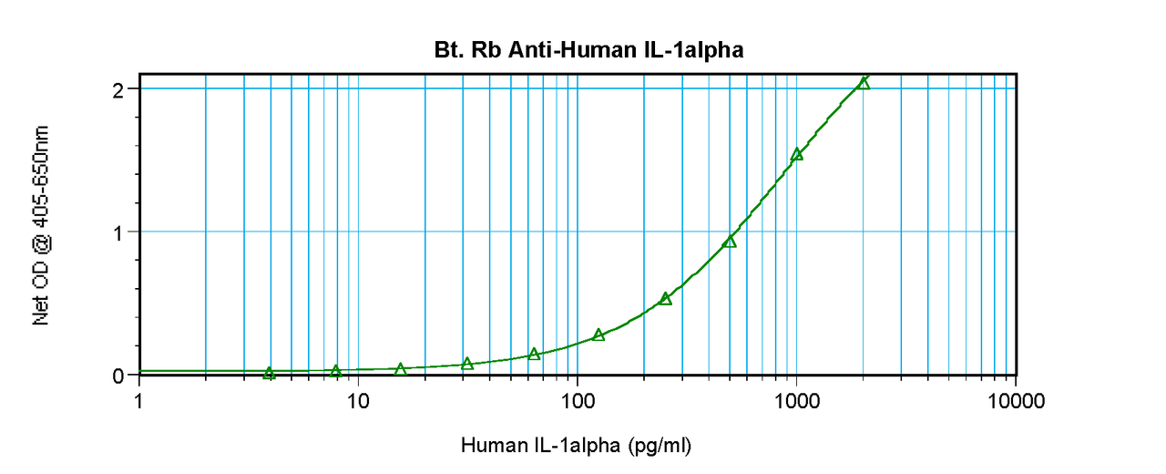 To detect hIL-1-alpha by sandwich ELISA (using 100 ul/well antibody solution) a concentration of 0.25 – 1.0 ug/ml of this antibody is required. This biotinylated polyclonal antibody, in conjunction with ProSci’s Polyclonal Anti-Human IL-1-alpha (XP-5174) as a capture antibody, allows the detection of at least 0.2 – 0.4 ng/well of recombinant hIL-1-alpha.