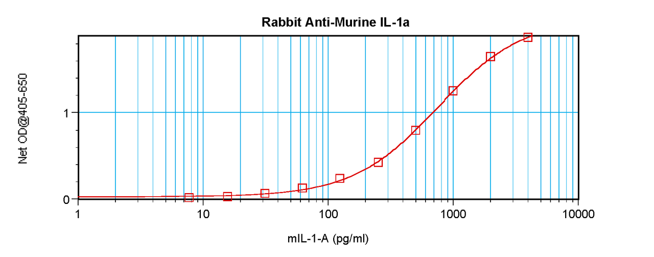 To detect mIL-1-alpha by sandwich ELISA (using 100 ul/well antibody solution) a concentration of 0.5 - 2.0 ug/ml of this antibody is required. This antigen affinity purified antibody, in conjunction with ProSci’s Biotinylated Anti-Murine IL-1-alpha (XP-5175Bt) as a detection antibody, allows the detection of at least 0.2 - 0.4 ng/well of recombinant mIL-1-alpha.