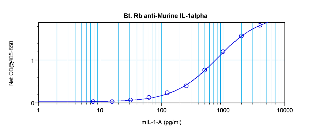 To detect mIL-1-alpha by sandwich ELISA (using 100 ul/well antibody solution) a concentration of 0.25 – 1.0 ug/ml of this antibody is required. This biotinylated polyclonal antibody, in conjunction with ProSci’s Polyclonal Anti-Murine IL-1-alpha (XP-5175) as a capture antibody, allows the detection of at least 0.2 – 0.4 ng/well of recombinant mIL-1-alpha.