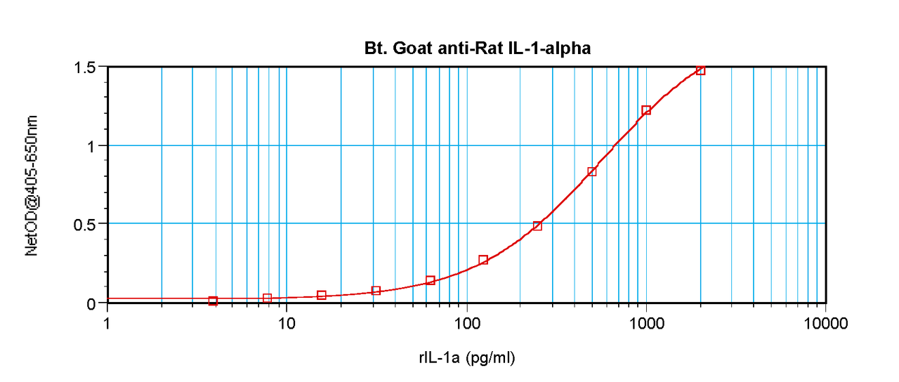 To detect Rat IL-1-alpha by sandwich ELISA (using 100 ul/well antibody solution) a concentration of 0.25 – 1.0 ug/ml of this antibody is required. This biotinylated polyclonal antibody, in conjunction with ProSci’s Polyclonal Anti-Rat IL-1-alpha (XP-5176) as a capture antibody, allows the detection of at least 0.2 – 0.4 ng/well of recombinant Rat IL-1-alpha.