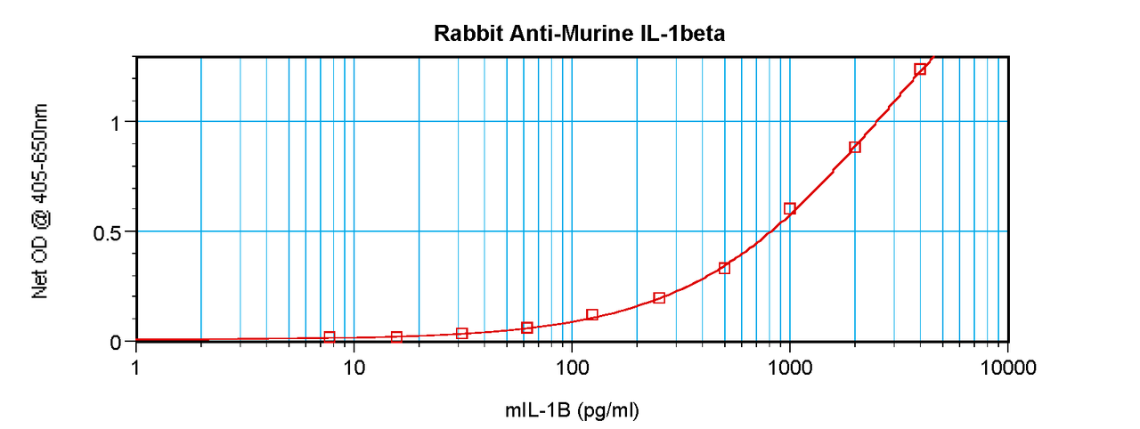 To detect mIL-1-beta by sandwich ELISA (using 100 ul/well antibody solution) a concentration of 0.5 - 2.0 ug/ml of this antibody is required. This antigen affinity purified antibody, in conjunction with ProSci’s Biotinylated Anti-Murine IL-1-beta (XP-5179Bt) as a detection antibody, allows the detection of at least 0.2 - 0.4 ng/well of recombinant mIL-1-beta.