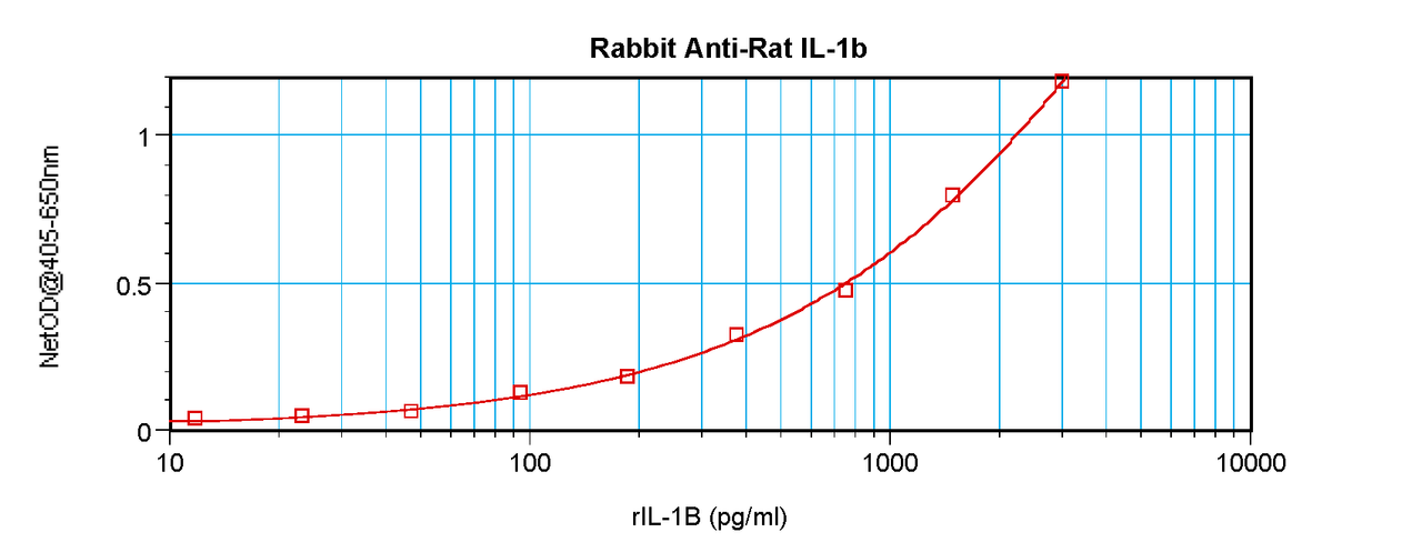 To detect Rat IL-1-beta by sandwich ELISA (using 100 ul/well antibody solution) a concentration of 0.5 - 2.0 ug/ml of this antibody is required. This antigen affinity purified antibody, in conjunction with ProSci’s Biotinylated Anti-Rat IL-1-beta (XP-5180Bt) as a detection antibody, allows the detection of at least 0.2 - 0.4 ng/well of recombinant Rat IL-1-beta.