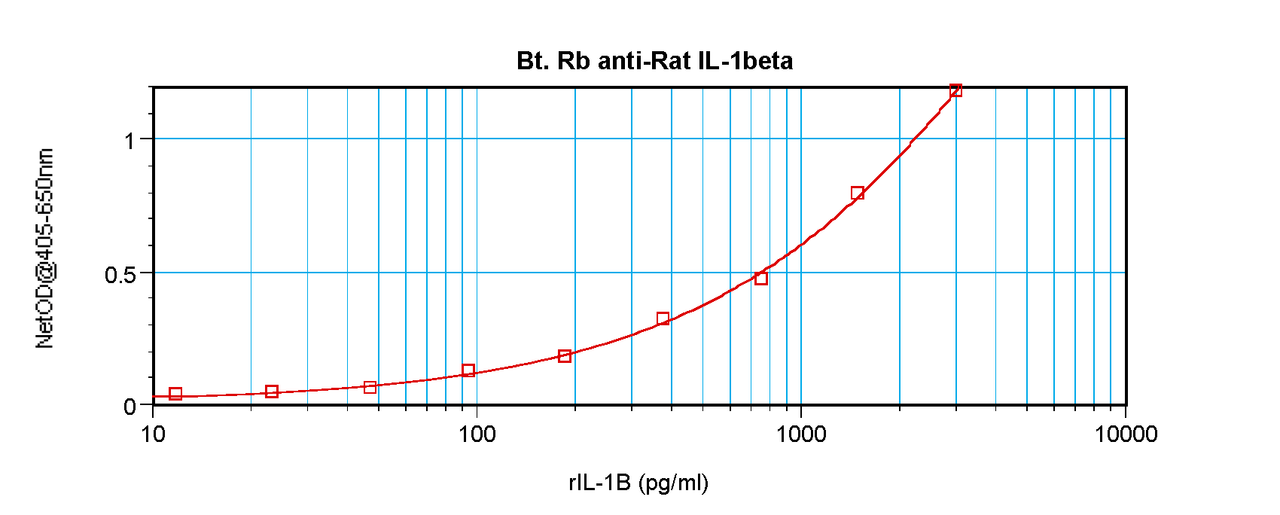 To detect Rat IL-1-beta by sandwich ELISA (using 100 ul/well antibody solution) a concentration of 0.25 – 1.0 ug/ml of this antibody is required. This biotinylated polyclonal antibody, in conjunction with ProSci’s Polyclonal Anti-Rat IL-1-beta (XP-5180) as a capture antibody, allows the detection of at least 0.2 – 0.4 ng/well of recombinant Rat IL-1-beta.