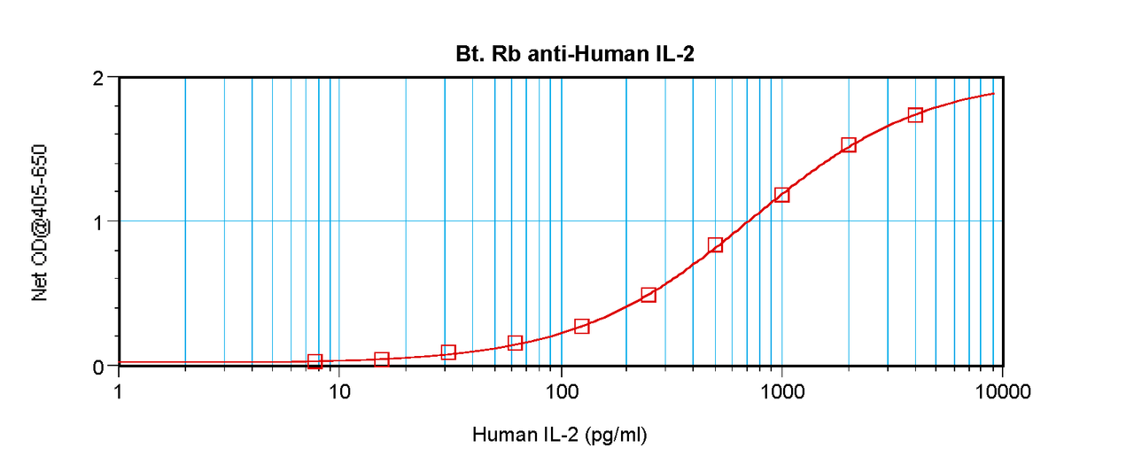To detect hIL-2 by sandwich ELISA (using 100 ul/well antibody solution) a concentration of 0.25 – 1.0 ug/ml of this antibody is required. This biotinylated polyclonal antibody, in conjunction with ProSci’s Polyclonal Anti-Human IL-2 (XP-5181) as a capture antibody, allows the detection of at least 0.2 – 0.4 ng/well of recombinant hIL-2.