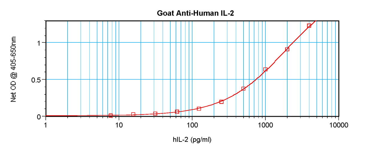 To detect hIL-2 by sandwich ELISA (using 100 ul/well antibody solution) a concentration of 0.5 - 2.0 ug/ml of this antibody is required. This antigen affinity purified antibody, in conjunction with ProSci’s Biotinylated Anti-Human IL-2 (XP-5182Bt) as a detection antibody, allows the detection of at least 0.2 - 0.4 ng/well of recombinant hIL-2.