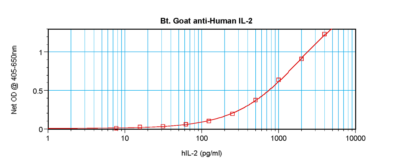 To detect hIL-2 by sandwich ELISA (using 100 ul/well antibody solution) a concentration of 0.25 – 1.0 ug/ml of this antibody is required. This biotinylated polyclonal antibody, in conjunction with ProSci’s Polyclonal Anti-Human IL-2 (XP-5182) as a capture antibody, allows the detection of at least 0.2 – 0.4 ng/well of recombinant hIL-2.
