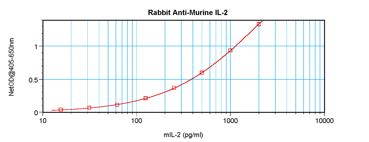To detect mIL-2 by sandwich ELISA (using 100 ul/well antibody solution) a concentration of 0.5 - 2.0 ug/ml of this antibody is required. This antigen affinity purified antibody, in conjunction with ProSci’s Biotinylated Anti-Murine IL-2 (XP-5183Bt) as a detection antibody, allows the detection of at least 0.2 - 0.4 ng/well of recombinant mIL-2.