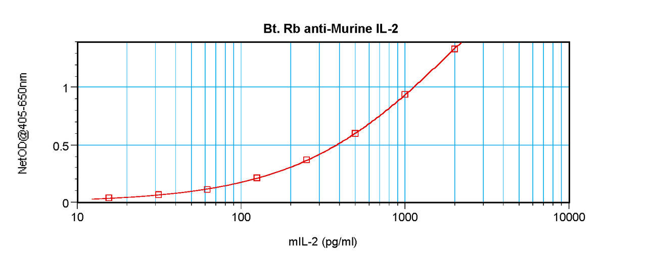 To detect mIL-2 by sandwich ELISA (using 100 ul/well antibody solution) a concentration of 0.25 – 1.0 ug/ml of this antibody is required. This biotinylated polyclonal antibody, in conjunction with ProSci’s Polyclonal Anti-Murine IL-2 (XP-5183) as a capture antibody, allows the detection of at least 0.2 – 0.4 ng/well of recombinant mIL-2.