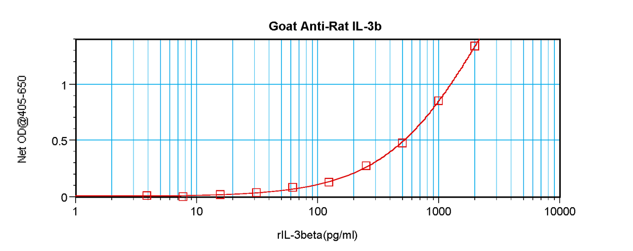 To detect Rat IL-3-beta by sandwich ELISA (using 100 ul/well antibody solution) a concentration of 0.5 - 2.0 ug/ml of this antibody is required. This antigen affinity purified antibody, in conjunction with ProSci’s Biotinylated Anti-Rat IL-3-beta (XP-5187Bt) as a detection antibody, allows the detection of at least 0.2 - 0.4 ng/well of recombinant Rat IL-3-beta.