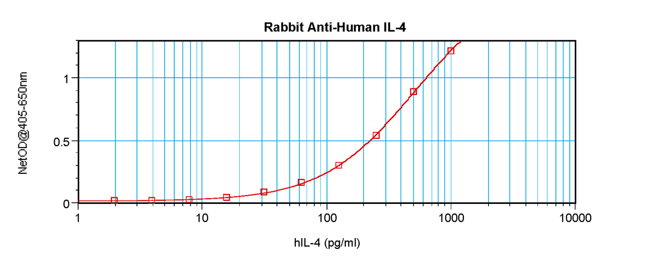 To detect hIL-4 by sandwich ELISA (using 100 ul/well antibody solution) a concentration of 0.5 - 2.0 ug/ml of this antibody is required. This antigen affinity purified antibody, in conjunction with ProSci’s Biotinylated Anti-Human IL-4 (XP-5188Bt) as a detection antibody, allows the detection of at least 0.2 - 0.4 ng/well of recombinant hIL-4.