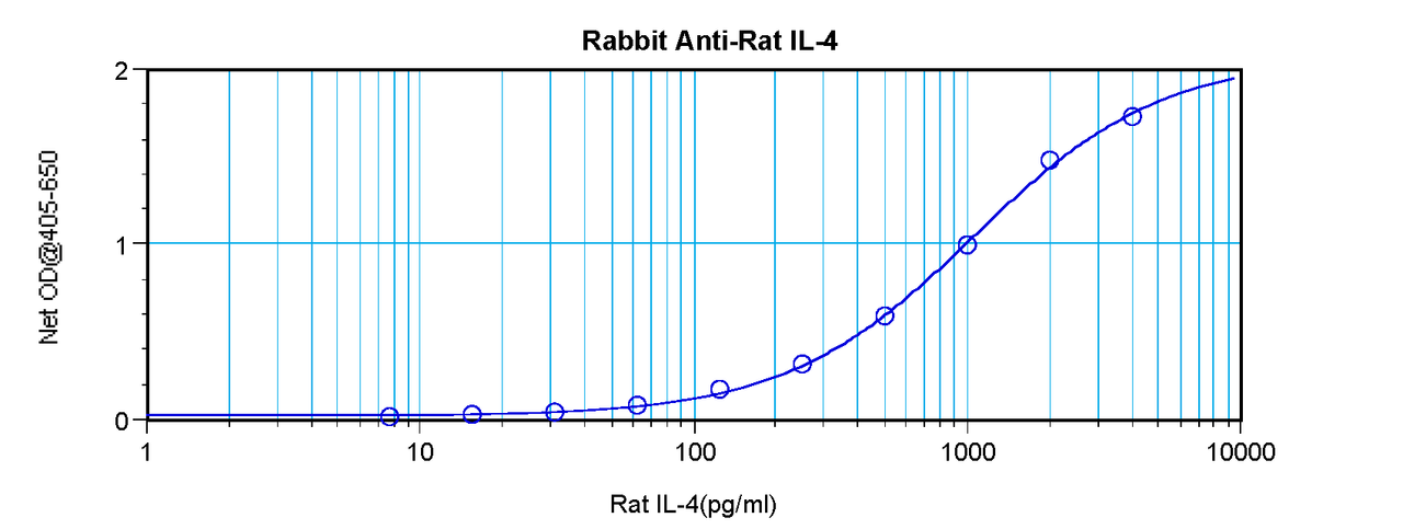 To detect Rat IL-4 by sandwich ELISA (using 100 ul/well antibody solution) a concentration of 0.5 - 2.0 ug/ml of this antibody is required. This antigen affinity purified antibody, in conjunction with ProSci’s Biotinylated Anti-Rat IL-4 (XP-5190Bt) as a detection antibody, allows the detection of at least 0.2 - 0.4 ng/well of recombinant Rat IL-4.