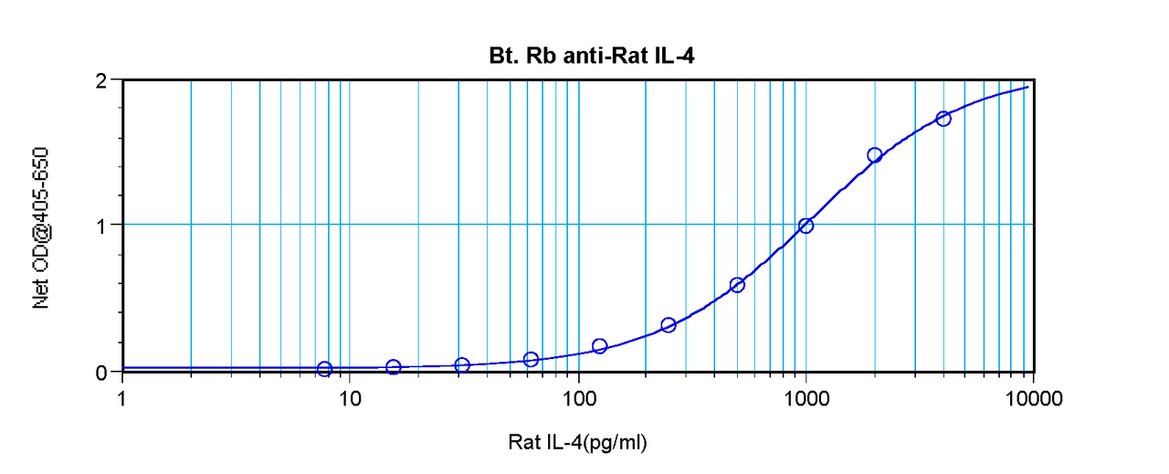 To detect Rat IL-4 by sandwich ELISA (using 100 ul/well antibody solution) a concentration of 0.25 – 1.0 ug/ml of this antibody is required. This biotinylated polyclonal antibody, in conjunction with ProSci’s Polyclonal Anti-Rat IL-4 (XP-5190) as a capture antibody, allows the detection of at least 0.2 – 0.4 ng/well of recombinant Rat IL-4.