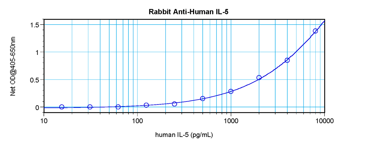 To detect Human IL-5 by sandwich ELISA (using 100 ul/well antibody solution) a concentration of 0.5 - 2.0 ug/ml of this antibody is required. This antigen affinity purified antibody, in conjunction with ProSci’s Biotinylated Anti-Human IL-5 (XP-5191Bt) as a detection antibody, allows the detection of at least 0.2 - 0.4 ng/well of recombinant Human IL-5.
