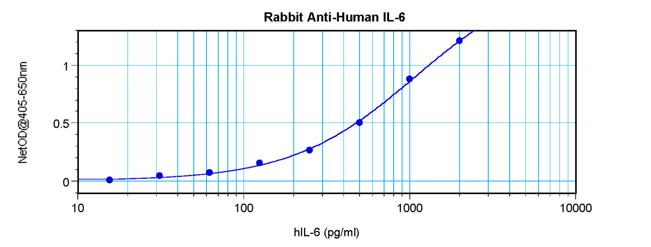 To detect Human IL-6 by sandwich ELISA (using 100 ul/well antibody solution) a concentration of 0.5 - 2.0 ug/ml of this antibody is required. This antigen affinity purified antibody, in conjunction with ProSci’s Biotinylated Anti-Human IL-6 (38-200) as a detection antibody, allows the detection of at least 0.2 - 0.4 ng/well of recombinant Human IL-6.