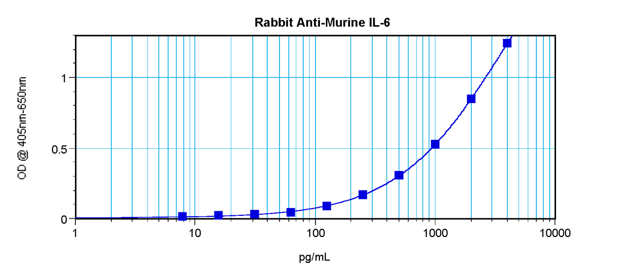 To detect Murine IL-6 by sandwich ELISA (using 100ul/well antibody solution) a concentration of 0.5 - 2.0 ug/ml of this antibody is required. This antigen affinity purified antibody, in conjunction with ProSci’s Biotinylated Anti-Murine IL-6 (XP-5194Bt) as a detection antibody, allows the detection of at least 0.2 - 0.4 ng/well of recombinant Murine IL-6.