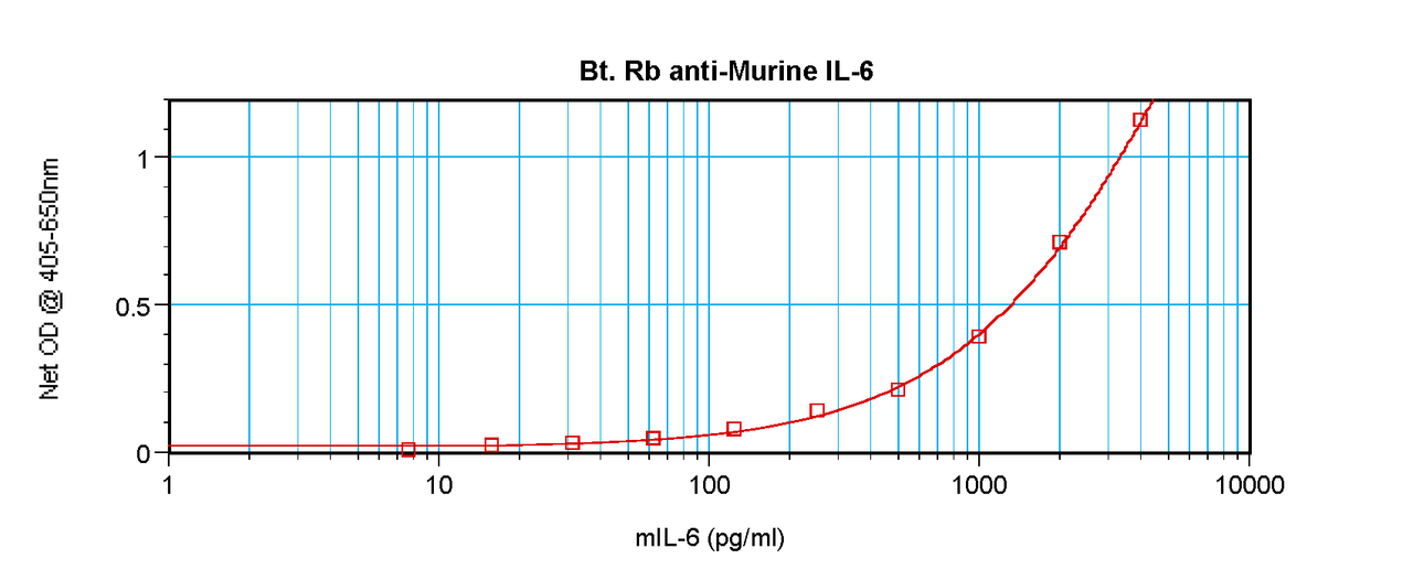 To detect Murine IL-6 by sandwich ELISA (using 100 ul/well antibody solution) a concentration of 0.25 – 1.0 ug/ml of this antibody is required. This biotinylated polyclonal antibody, in conjunction with ProSci’s Polyclonal Anti-Murine IL-6 (XP-5194) as a capture antibody, allows the detection of at least 0.2 – 0.4 ng/well of recombinant Murine IL-6.