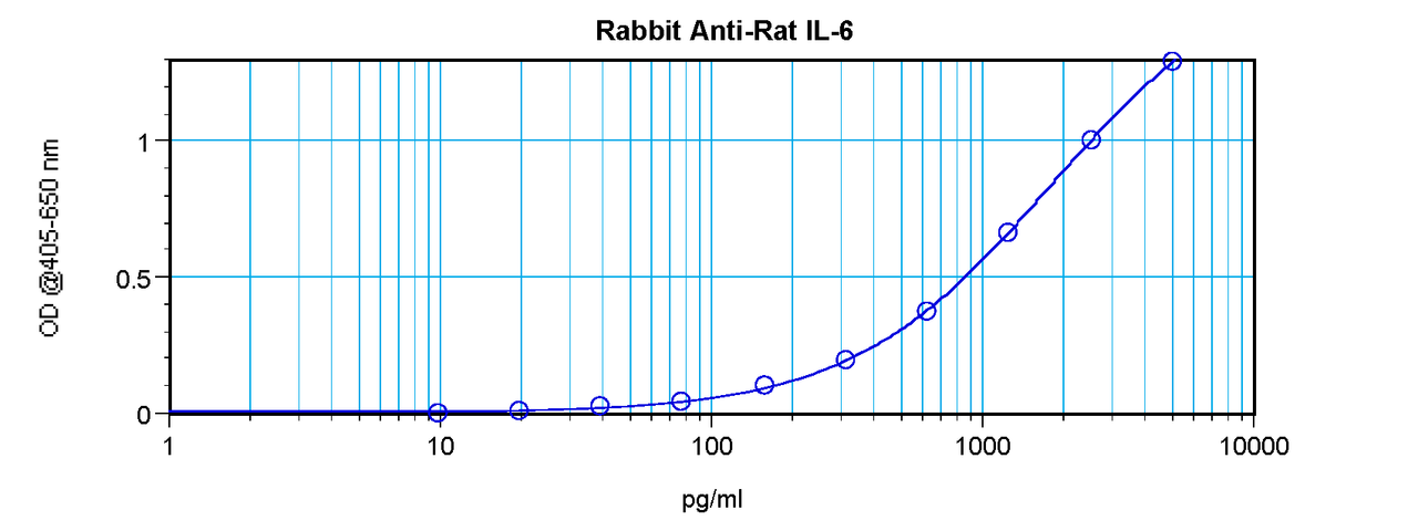 To detect Rat IL-6 by sandwich ELISA (using 100 ul/well antibody solution) a concentration of 0.5 - 2.0 ug/ml of this antibody is required. This antigen affinity purified antibody, in conjunction with ProSci’s Biotinylated Anti-Rat IL-6 (XP-5195Bt) as a detection antibody, allows the detection of at least 0.2 - 0.4 ng/well of recombinant Rat IL-6.