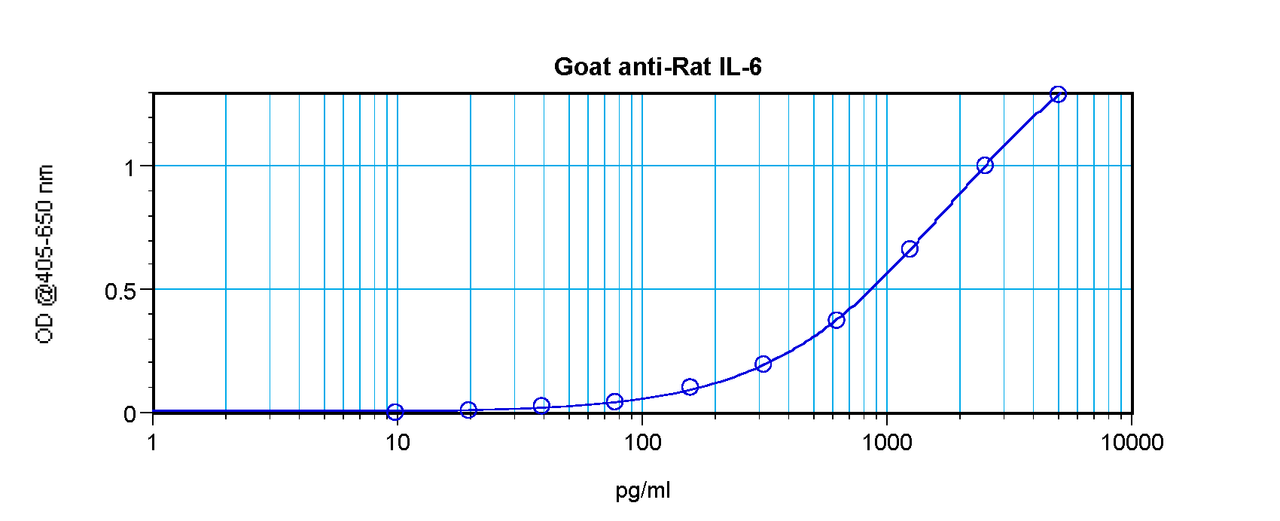 To detect Rat IL-6 by sandwich ELISA (using 100 ul/well antibody solution) a concentration of 0.5 - 2.0 ug/ml of this antibody is required. This antigen affinity purified antibody, in conjunction with ProSci’s Biotinylated Anti-Rat IL-6 (XP-5196Bt) as a detection antibody, allows the detection of at least 0.2 - 0.4 ng/well of recombinant Rat IL-6.