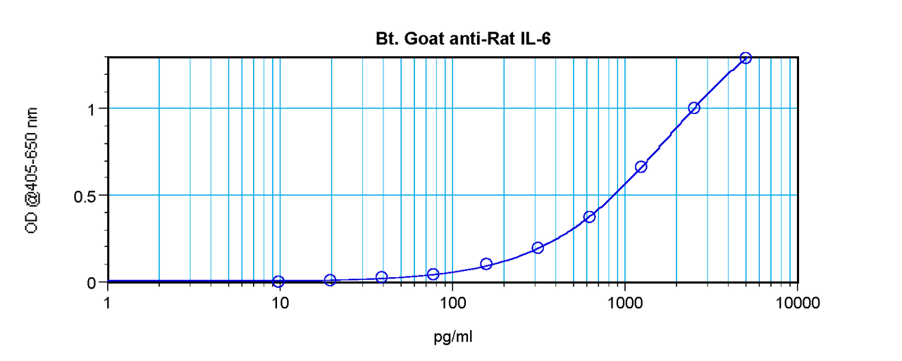 To detect Rat IL-6 by sandwich ELISA (using 100 ul/well antibody solution) a concentration of 0.25 – 1.0 ug/ml of this antibody is required. This biotinylated polyclonal antibody, in conjunction with ProSci’s Polyclonal Anti-Rat IL-6 (XP-5196) as a capture antibody, allows the detection of at least 0.2 – 0.4 ng/well of recombinant Rat IL-6.