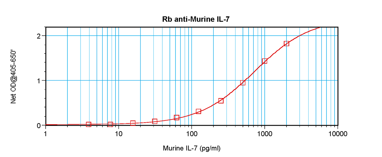 To detect Murine IL-7 by sandwich ELISA (using 100 ul/well antibody solution) a concentration of 0.5 - 2.0 ug/ml of this antibody is required. This antigen affinity purified antibody, in conjunction with ProSci’s Biotinylated Anti-Murine IL-7 (XP-5198Bt) as a detection antibody, allows the detection of at least 0.2 - 0.4 ng/well of recombinant Murine IL-7.