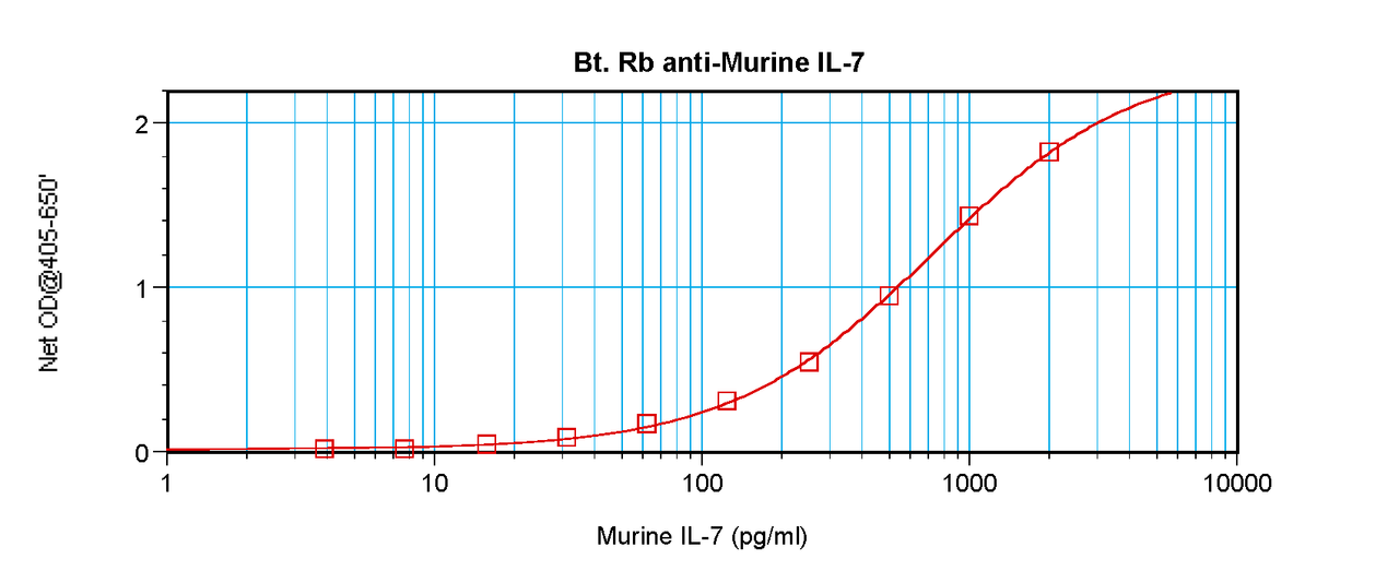 To detect Murine IL-7 by sandwich ELISA (using 100 ul/well antibody solution) a concentration of 0.25 – 1.0 ug/ml of this antibody is required. This biotinylated polyclonal antibody, in conjunction with ProSci’s Polyclonal Anti-Murine IL-7 (XP-5198) as a capture antibody, allows the detection of at least 0.2 – 0.4 ng/well of recombinant Murine IL-7.