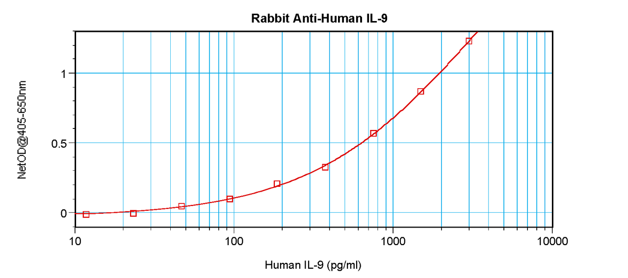 To detect Human IL-9 by sandwich ELISA (using 100 ul/well antibody solution) a concentration of 0.5 - 2.0 ug/ml of this antibody is required. This antigen affinity purified antibody, in conjunction with ProSci’s Biotinylated Anti-Human IL-9 (XP-5200Bt) as a detection antibody, allows the detection of at least 0.2 - 0.4 ng/well of recombinant Human IL-9.