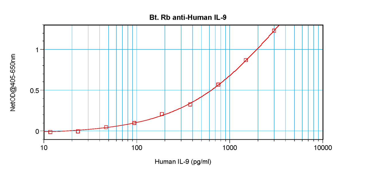 To detect Human IL-9 by sandwich ELISA (using 100 ul/well antibody solution) a concentration of 0.25 – 1.0 ug/ml of this antibody is required. This biotinylated polyclonal antibody, in conjunction with ProSci’s Polyclonal Anti-Human IL-9 (XP-5200) as a capture antibody, allows the detection of at least 0.2 – 0.4 ng/well of recombinant Human IL-9.