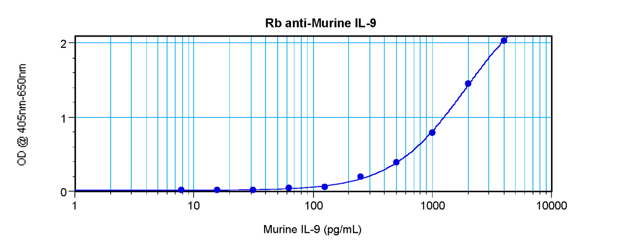 To detect Murine IL-9 by sandwich ELISA (using 100 ul/well antibody solution) a concentration of 0.5 - 2.0 ug/ml of this antibody is required. This antigen affinity purified antibody, in conjunction with ProSci’s Biotinylated Anti-Murine IL-9 (XP-5201Bt) as a detection antibody, allows the detection of at least 0.2 - 0.4 ng/well of recombinant Murine IL-9.