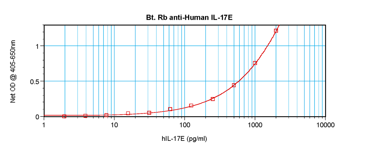 To detect Human IL-17E by sandwich ELISA (using 100ul/well antibody solution) a concentration of 0.5 - 2.0 ug/ml of this antibody is required. This antigen affinity purified antibody, in conjunction with ProSci’s Biotinylated Anti-Human IL-17E (XP-5202Bt) as a detection antibody, allows the detection of at least 0.2 - 0.4 ng/well of recombinant Human IL-17E.