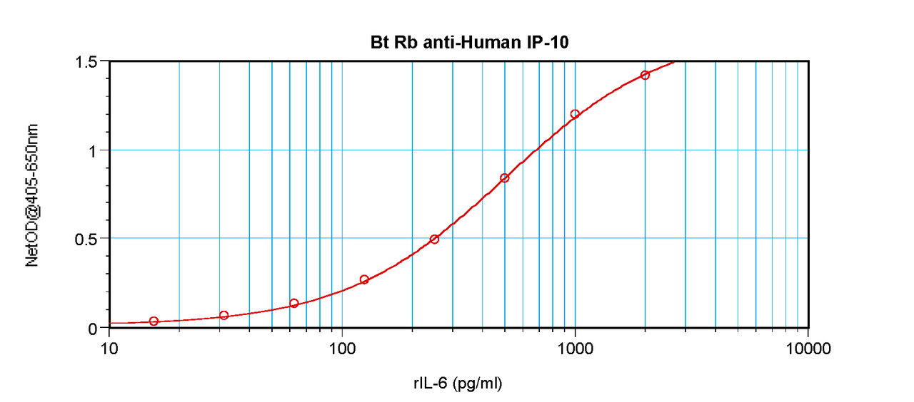 To detect hIP-10 by sandwich ELISA (using 100 ul/well antibody solution) a concentration of 0.25 – 1.0 ug/ml of this antibody is required. This biotinylated polyclonal antibody, in conjunction with ProSci’s Polyclonal Anti-Human IP-10 (XP-5203) as a capture antibody, allows the detection of at least 0.2 – 0.4 ng/well of recombinant hIP-10.