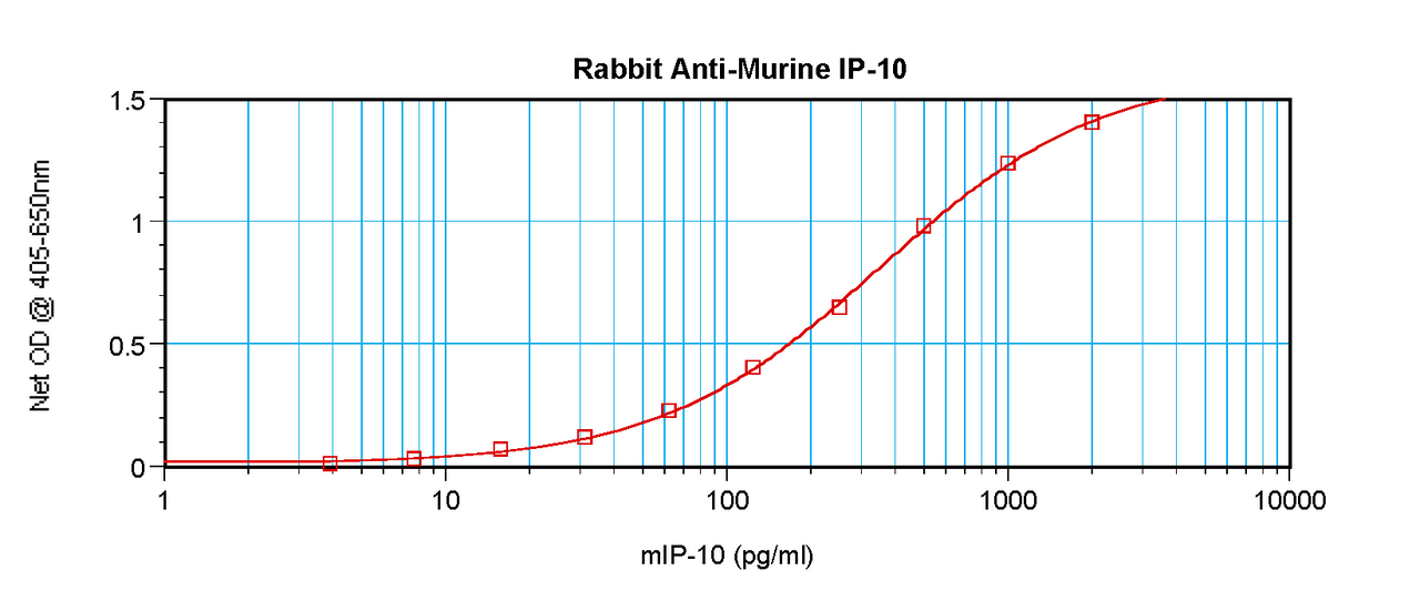 To detect mIP-10 by sandwich ELISA (using 100 ul/well antibody solution) a concentration of 0.5 - 2.0 ug/ml of this antibody is required. This antigen affinity purified antibody, in conjunction with ProSci’s Biotinylated Anti-Murine IP-10 (XP-5204Bt) as a detection antibody, allows the detection of at least 0.2 - 0.4 ng/well of recombinant mIP-10.