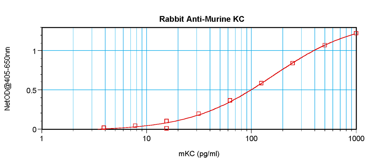 To detect mKC by sandwich ELISA (using 100 ul/well antibody solution) a concentration of 0.5 - 2.0 ug/ml of this antibody is required. This antigen affinity purified antibody, in conjunction with ProSci’s Biotinylated Anti-Murine KC (XP-5207Bt) as a detection antibody, allows the detection of at least 0.2 - 0.4 ng/well of recombinant mKC.
