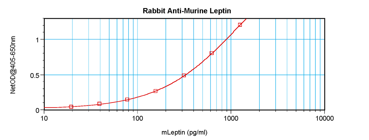 To detect mLeptin by sandwich ELISA (using 100 ul/well antibody solution) a concentration of 0.5 - 2.0 ug/ml of this antibody is required. This antigen affinity purified antibody, in conjunction with ProSci’s Biotinylated Anti-Murine Leptin (XP-5211Bt) as a detection antibody, allows the detection of at least 0.2 - 0.4 ng/well of recombinant mLeptin.