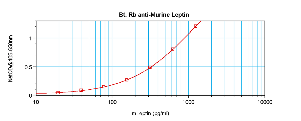 To detect mLeptin by sandwich ELISA (using 100 ul/well antibody solution) a concentration of 0.25 – 1.0 ug/ml of this antibody is required. This biotinylated polyclonal antibody, in conjunction with ProSci’s Polyclonal Anti-Murine Leptin (XP-5211) as a capture antibody, allows the detection of at least 0.2 – 0.4 ng/well of recombinant mLeptin.