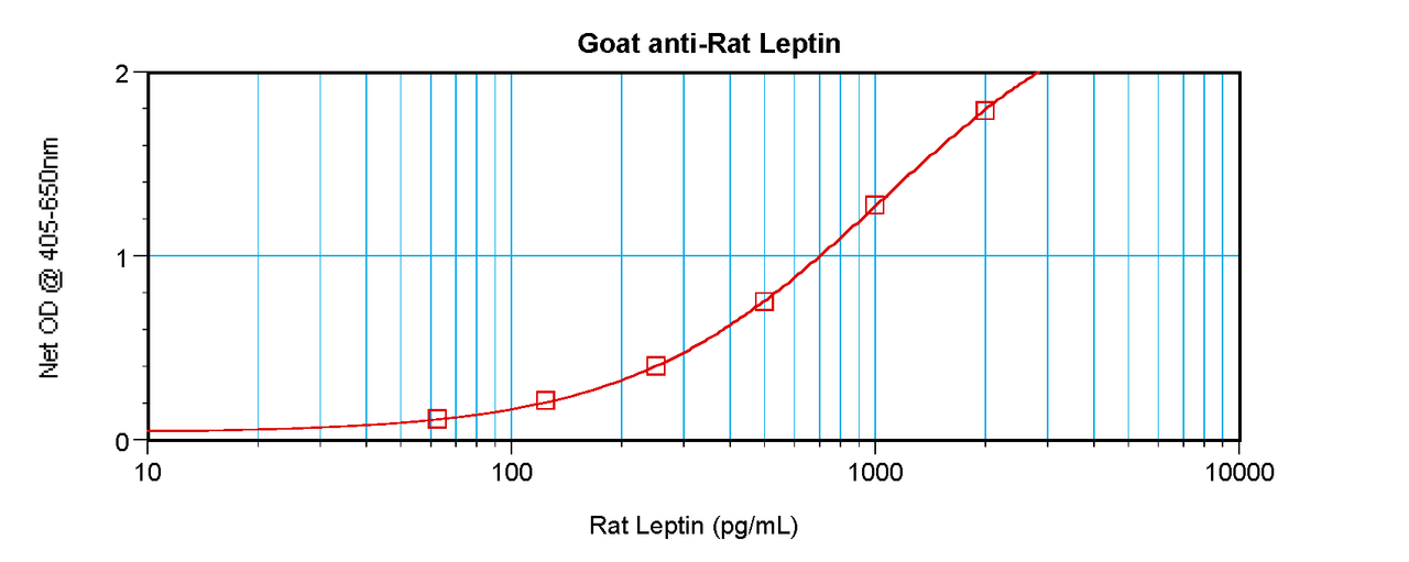 To detect Rat Leptin by sandwich ELISA (using 100 ul/well antibody solution) a concentration of 0.5 - 2.0 ug/ml of this antibody is required. This antigen affinity purified antibody, in conjunction with ProSci’s Biotinylated Anti-Rat Leptin (XP-5213Bt) as a detection antibody, allows the detection of at least 0.2 - 0.4 ng/well of recombinant Rat Leptin.