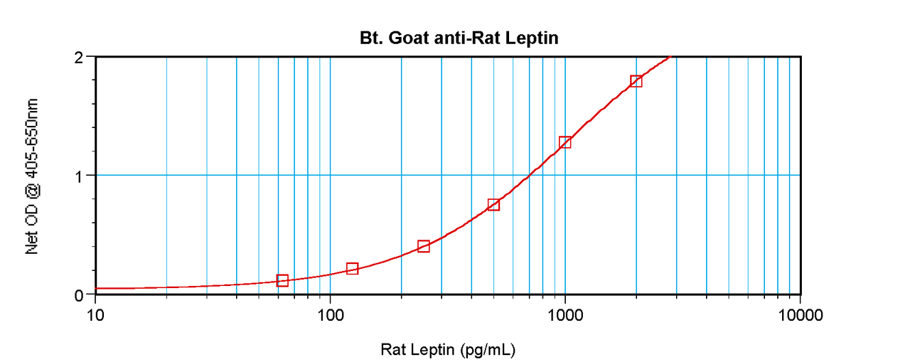 To detect Rat Leptin by sandwich ELISA (using 100 ul/well antibody solution) a concentration of 0.25 – 1.0 ug/ml of this antibody is required. This biotinylated polyclonal antibody, in conjunction with ProSci’s Polyclonal Anti-Rat Leptin (XP-5213) as a capture antibody, allows the detection of at least 0.2 – 0.4 ng/well of recombinant Rat Leptin.