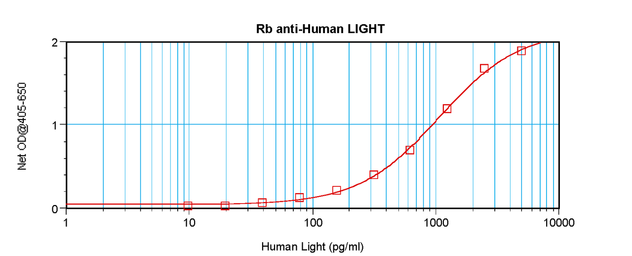 To detect hLIGHT by sandwich ELISA (using 100 ul/well antibody solution) a concentration of 0.5 - 2.0 ug/ml of this antibody is required. This antigen affinity purified antibody, in conjunction with ProSci’s Biotinylated Anti-Human LIGHT (XP-5215Bt) as a detection antibody, allows the detection of at least 0.2 - 0.4 ng/well of recombinant hLIGHT.
