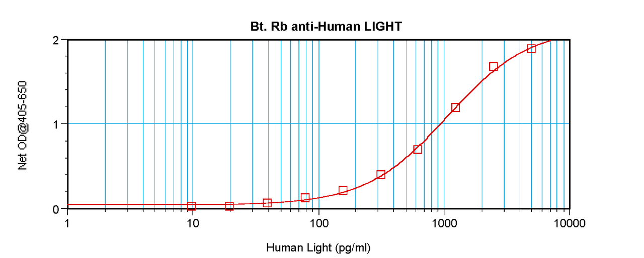 To detect hLIGHT by sandwich ELISA (using 100 ul/well antibody solution) a concentration of 0.25 – 1.0 ug/ml of this antibody is required. This biotinylated polyclonal antibody, in conjunction with ProSci’s Polyclonal Anti-Human LIGHT (XP-5215) as a capture antibody, allows the detection of at least 0.2 – 0.4 ng/well of recombinant hLIGHT.