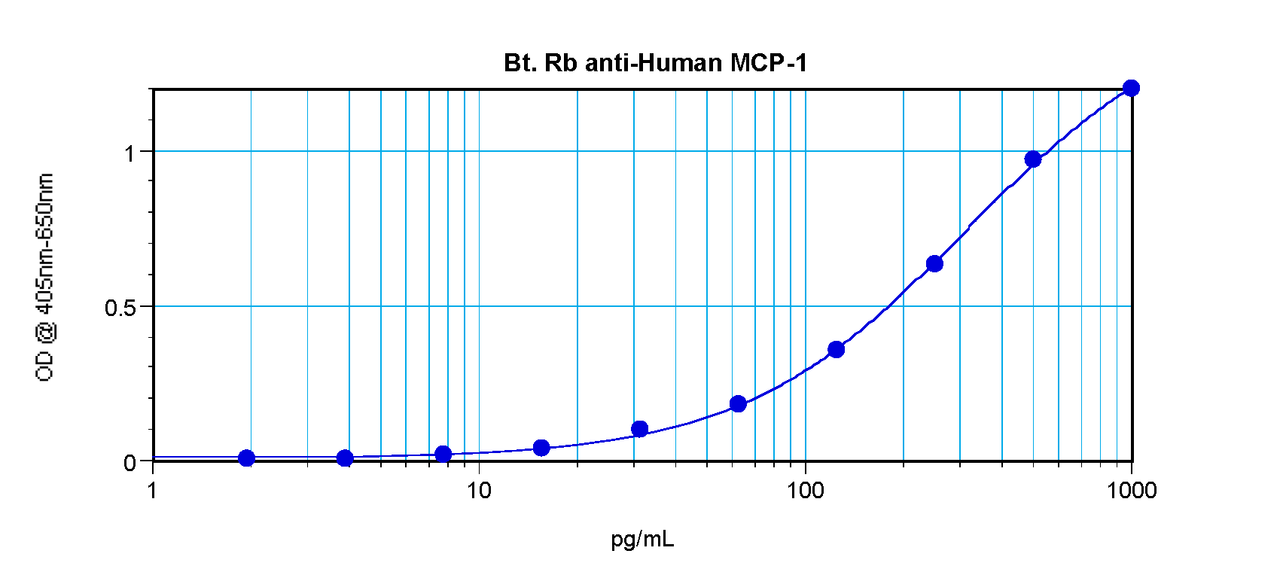 To detect hMCP-1/MCAF by sandwich ELISA (using 100 ul/well antibody solution) a concentration of 0.25 – 1.0 ug/ml of this antibody is required. This biotinylated polyclonal antibody, in conjunction with ProSci’s Polyclonal Anti-Human MCP-1/MCAF (XP-5218) as a capture antibody, allows the detection of at least 0.2 – 0.4 ng/well of recombinant hMCP-1/MCAF.