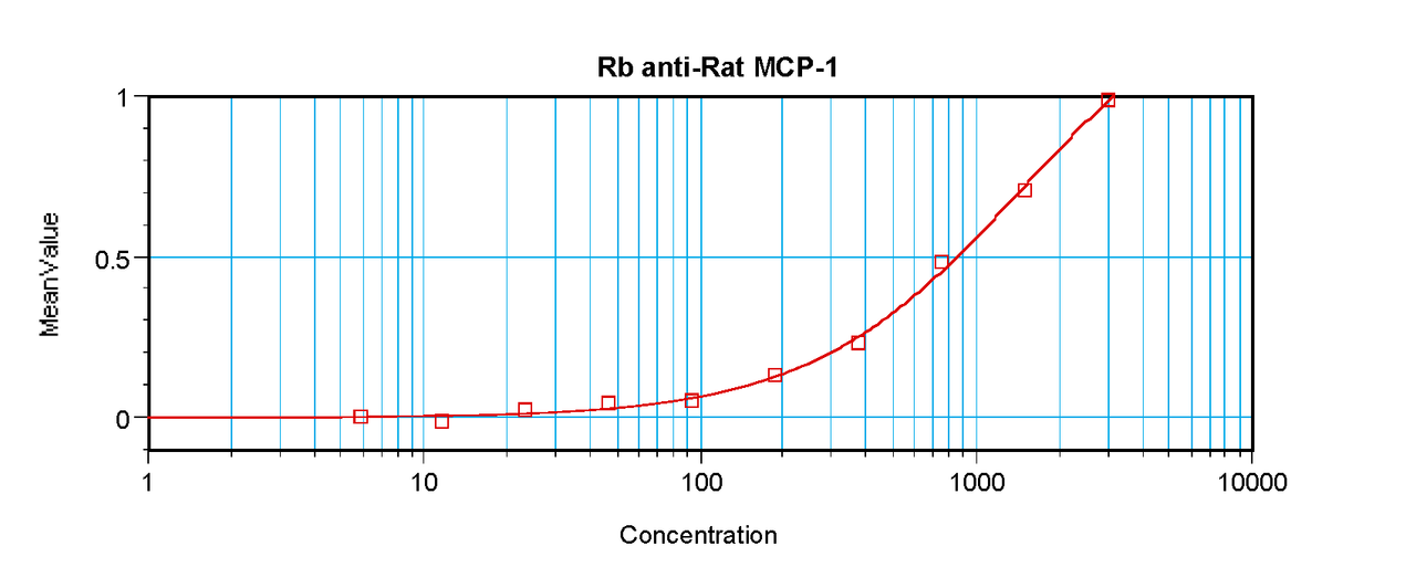To detect Rat MCP-1 (MCAF) by sandwich ELISA (using 100 ul/well antibody solution) a concentration of 0.5 - 2.0 ug/ml of this antibody is required. This antigen affinity purified antibody, in conjunction with ProSci’s Biotinylated Anti-Rat MCP-1 (MCAF) (XP-5219Bt) as a detection antibody, allows the detection of at least 0.2 - 0.4 ng/well of recombinant Rat MCP-1 (MCAF) .