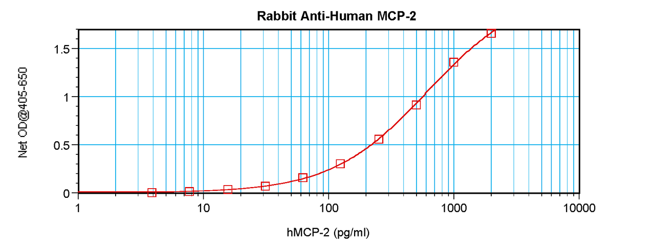 To detect hMCP-2 by sandwich ELISA (using 100 ul/well antibody solution) a concentration of 0.5 - 2.0 ug/ml of this antibody is required. This antigen affinity purified antibody, in conjunction with ProSci’s Biotinylated Anti-Human MCP-2 (XP-5220Bt) as a detection antibody, allows the detection of at least 0.2 - 0.4 ng/well of recombinant hMCP-2.