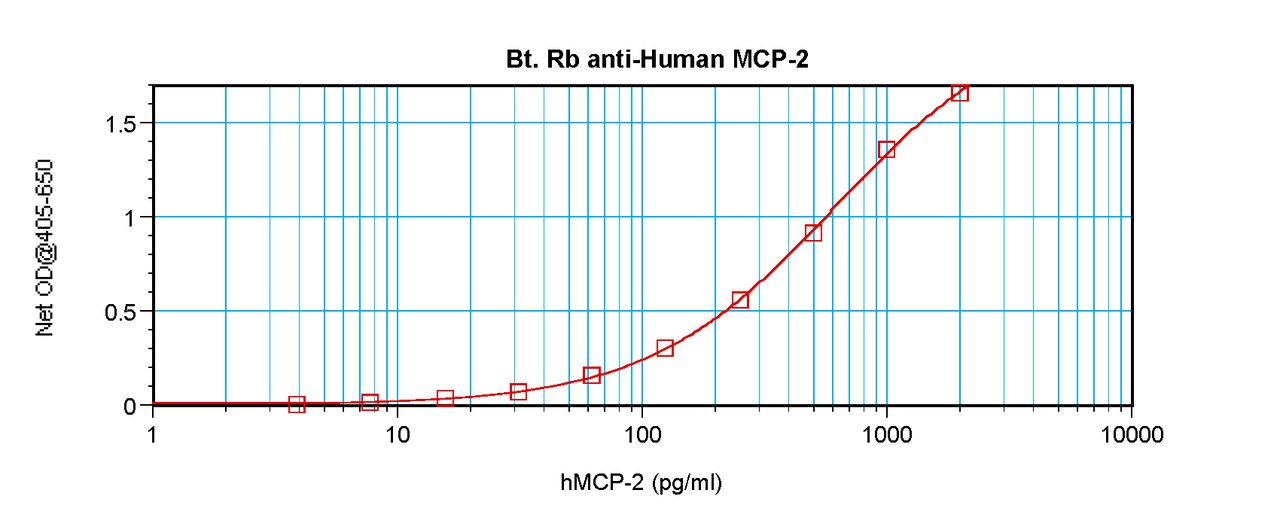 To detect hMCP-2 by sandwich ELISA (using 100 ul/well antibody solution) a concentration of 0.25 – 1.0 ug/ml of this antibody is required. This biotinylated polyclonal antibody, in conjunction with ProSci’s Polyclonal Anti-Human MCP-2 (XP-5220) as a capture antibody, allows the detection of at least 0.2 – 0.4 ng/well of recombinant hMCP-2.