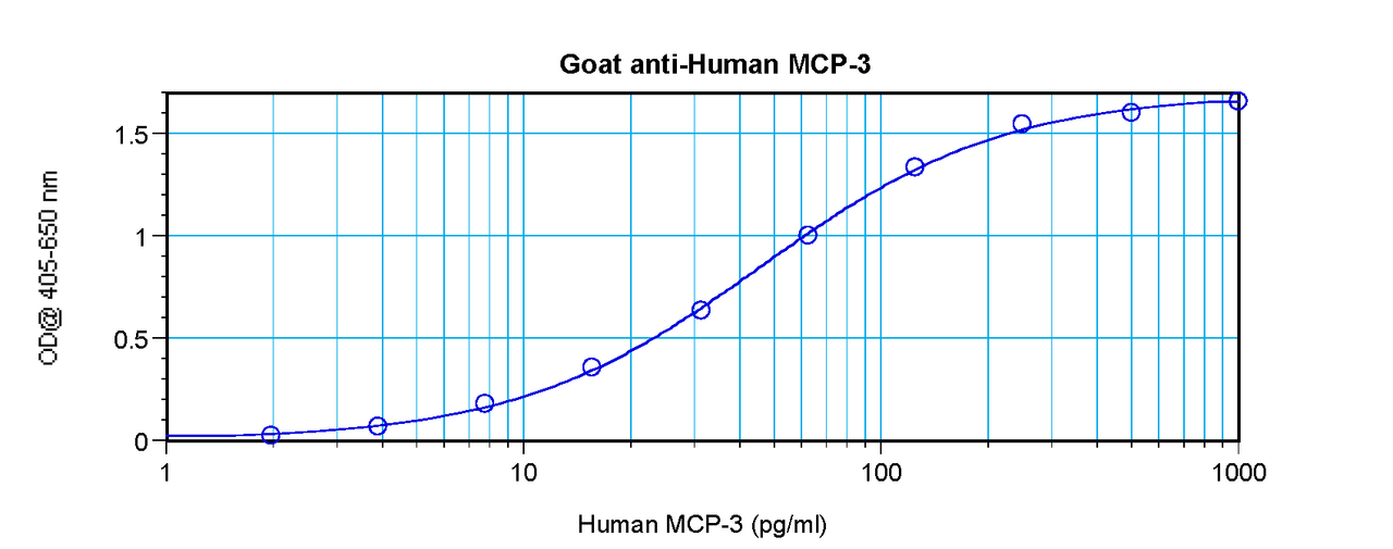 To detect hMCP-3 by sandwich ELISA (using 100 ul/well antibody solution) a concentration of 0.5 - 2.0 ug/ml of this antibody is required. This antigen affinity purified antibody, in conjunction with ProSci’s Biotinylated Anti-Human MCP-3 (XP-5222Bt) as a detection antibody, allows the detection of at least 0.2 - 0.4 ng/well of recombinant hMCP-3.