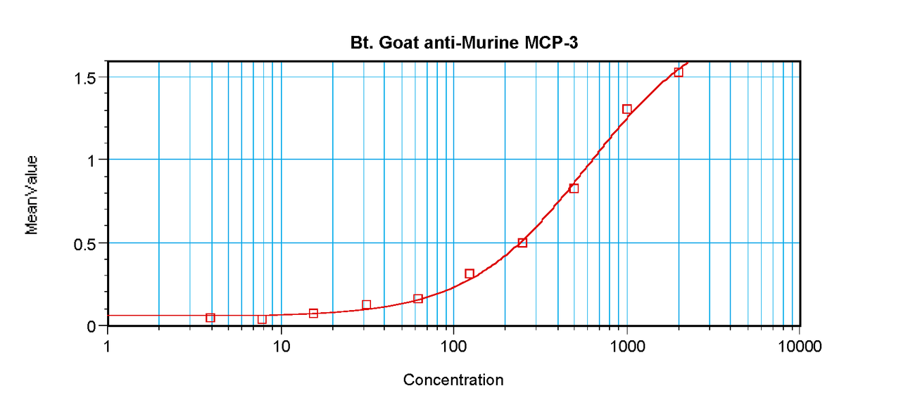 To detect mMCP-3 by sandwich ELISA (using 100 ul/well antibody solution) a concentration of 0.25 – 1.0 ug/ml of this antibody is required. This biotinylated polyclonal antibody, in conjunction with ProSci’s Polyclonal Anti-Murine MCP-3 (XP-5223) as a capture antibody, allows the detection of at least 0.2 – 0.4 ng/well of recombinant mMCP-3.